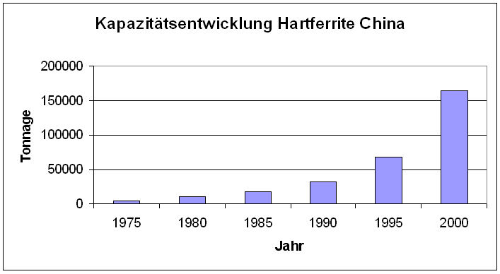 Hartferritproduktion in China